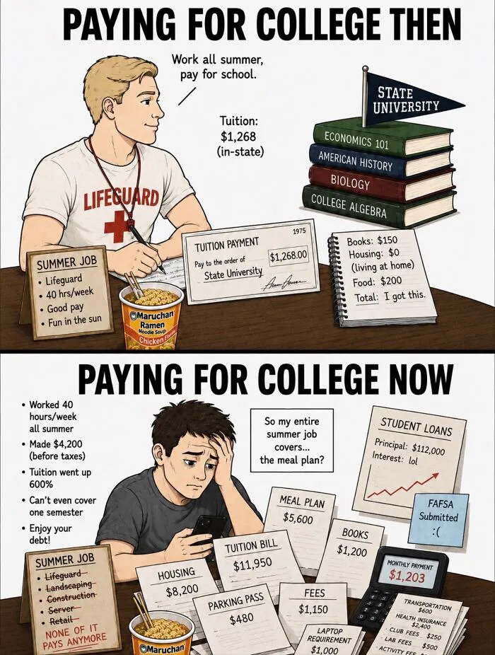 Paying for college then vs now illustrating rising tuition and financial stress