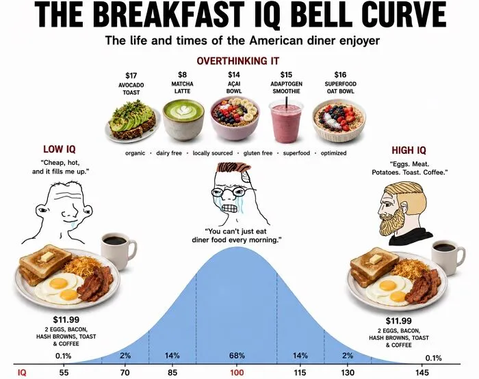 Breakfast IQ bell curve meme showing low, overthinking, and high IQ diner food choices