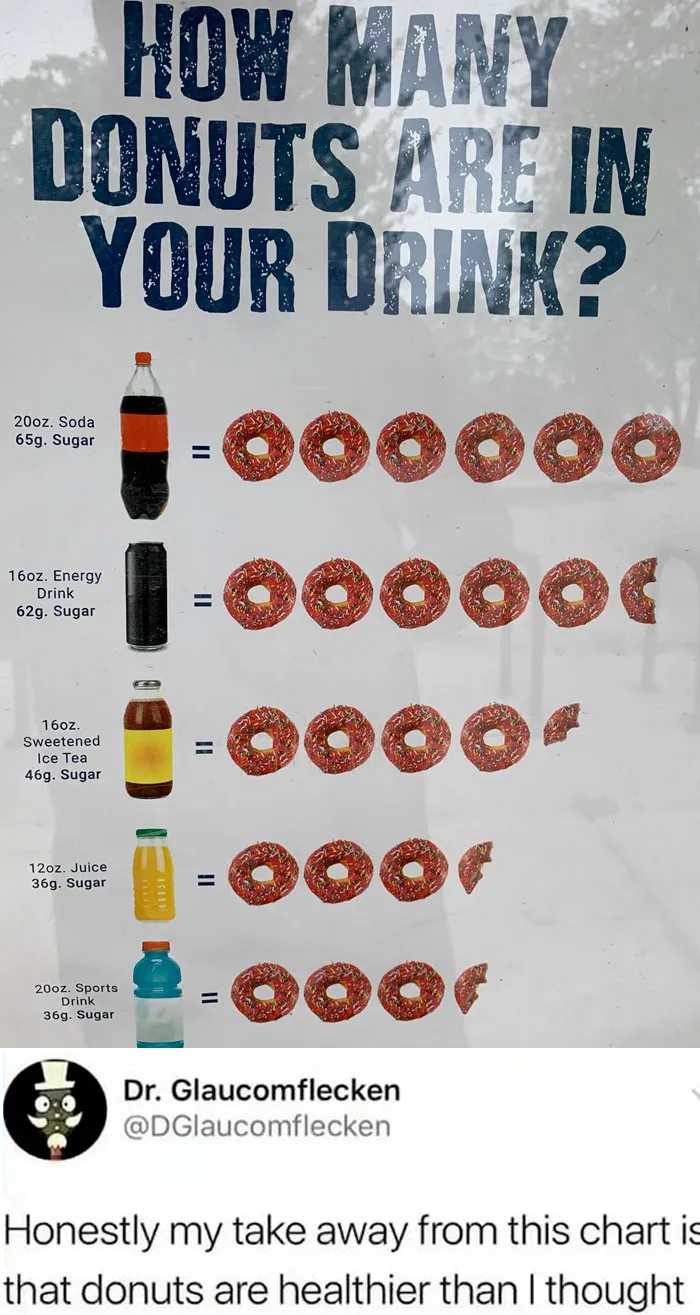 Infographic comparing sugary drinks to donuts with a funny tweet, showing people confidently wrong about nutrition.