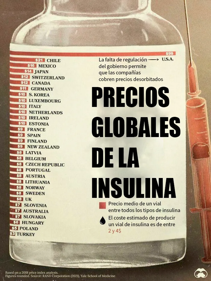 Precio medio de la insulina en distintos países
