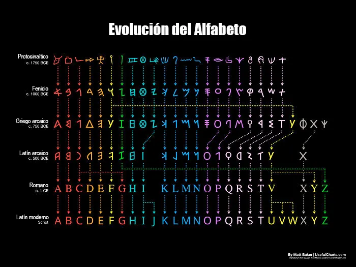 Así evolucionó el alfabeto