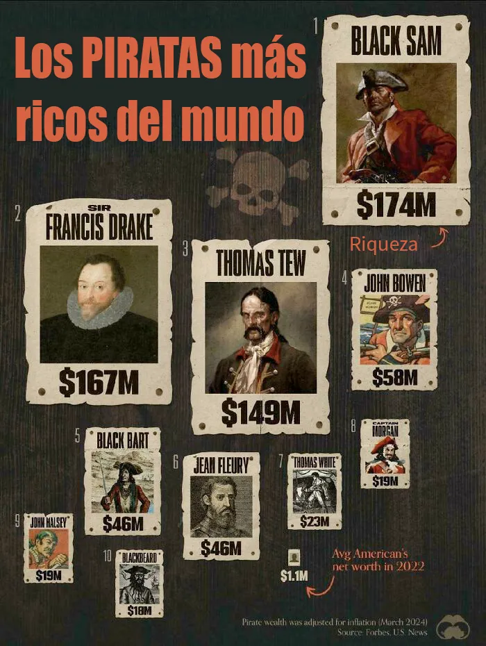 Los piratas más ricos