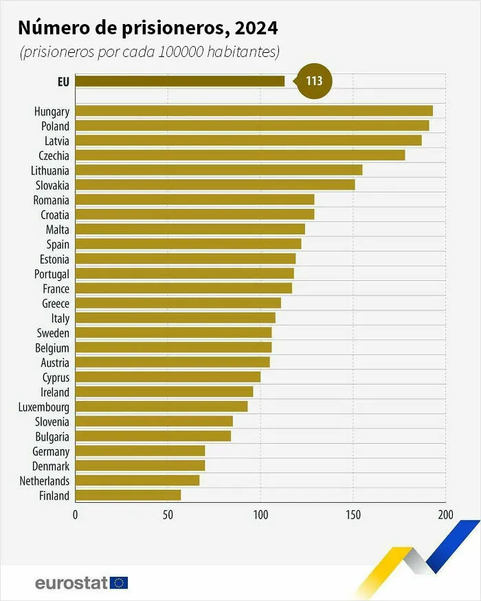 En 2024, había 508 746 presos en la UE, lo que indica un aumento del 2,0 % en comparación con 2023.