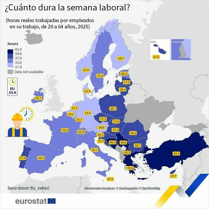 En 2025, las personas en la UE de entre 20 y 64 años trabajaban (tanto a tiempo completo como a tiempo parcial) un promedio de 35,9 horas por semana en su trabajo principal.