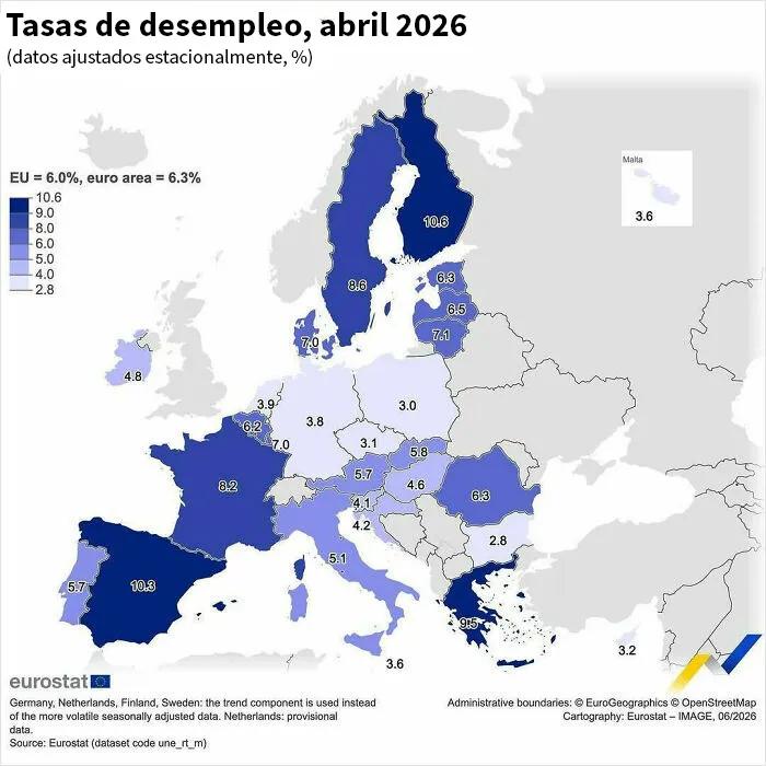 Tasa de desempleo en la zona euro: 6,3%, en la UE: 6%.