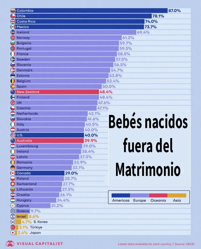 Países según el porcentaje de bebés nacidos fuera del matrimonio