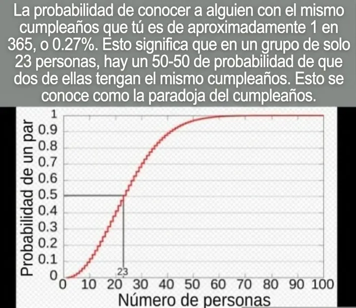 Gráfico que explica la paradoja del cumpleaños, uno de los datos curiosos sobre matemáticas.