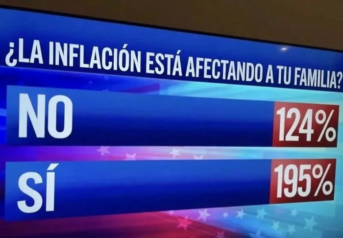 Gráfica de televisión errónea que muestra más del cien por ciento para publicaciones divertidas.
