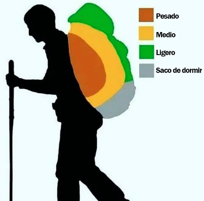 Cómo preparar una mochila