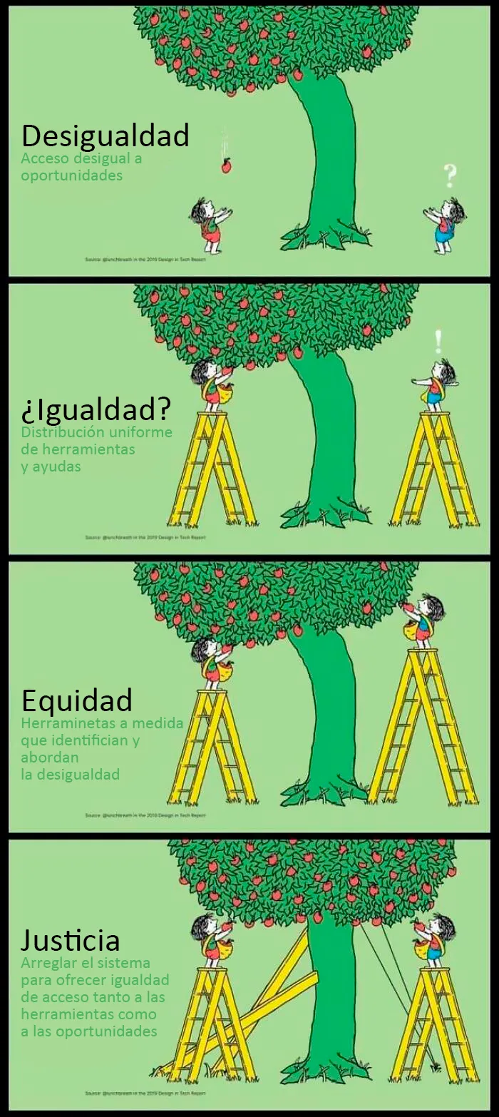 Desigualdad Vs. Igualdad Vs. Equidad Vs. Justicia