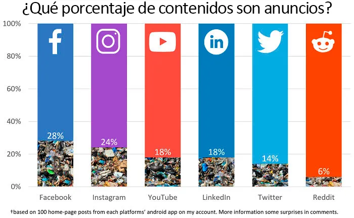 ¿Qué porcentaje del contenido de las redes sociales son anuncios?