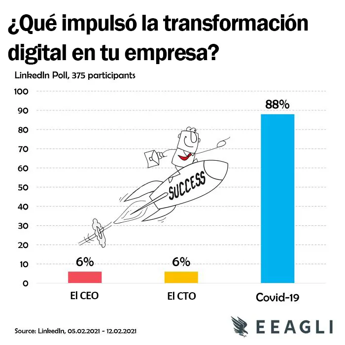 La semana pasada hice una encuesta rápida sobre la transformación digital