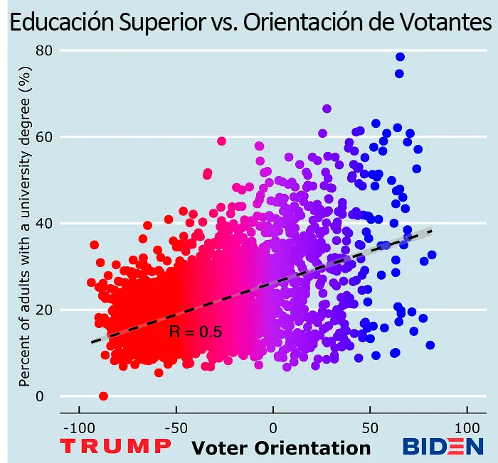 Los votantes de Trump tienen menos probabilidades de tener un título universitario