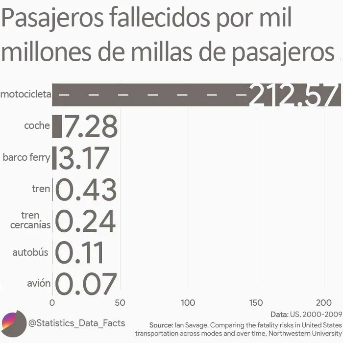 Víctimas mortales de pasajeros por mil millones de millas de pasajeros