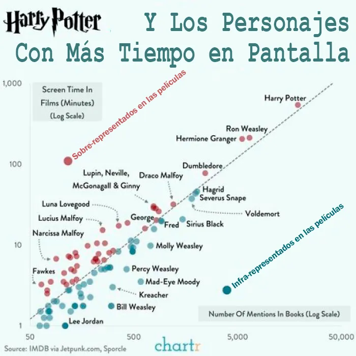 Personajes de Harry Potter: Tiempo en pantalla VS Menciones en los libros
