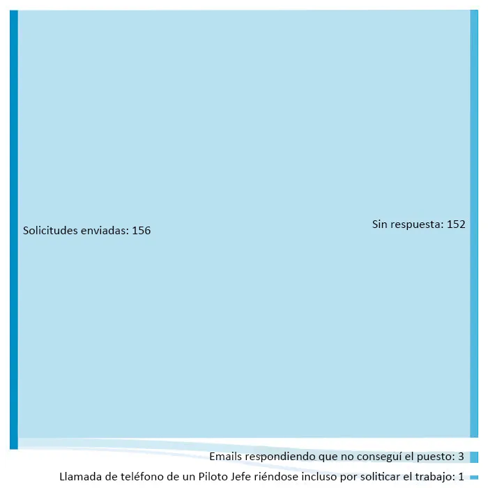 Mi experiencia tratando de encontrar un trabajo como piloto en los últimos cuatro meses