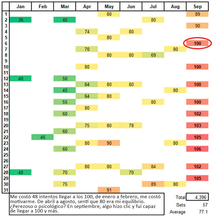 Seguimiento de mis flexiones en 2020. Mi propósito de año nuevo era hacer 100 flexiones de brazos de una sola vez. Fue una tarea lenta, me llevó más de 8 meses y 48 intentos para aumentar mi fuerza y resistencia (49 años)