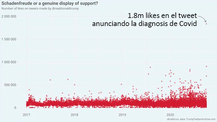 El tuit de Donald Trump anunciando su diagnóstico de Covid-19 es, de lejos, su tuit con más likes desde que es presidente de EEUU