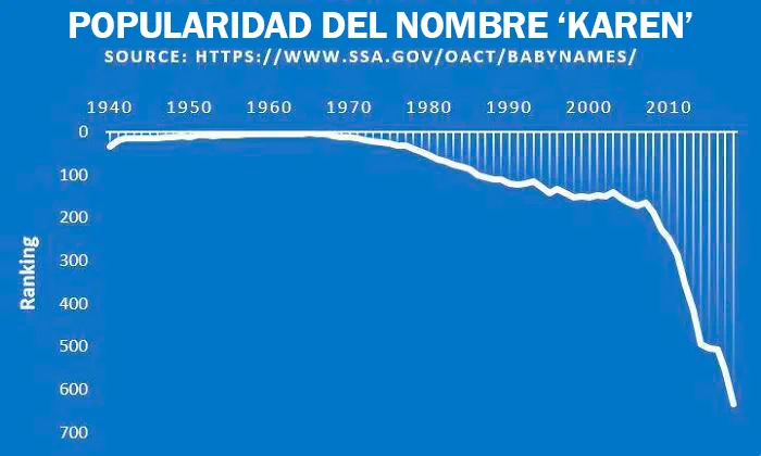 La popularidad del nombre "Karen" ha disminuido drásticamente en los últimos diez años