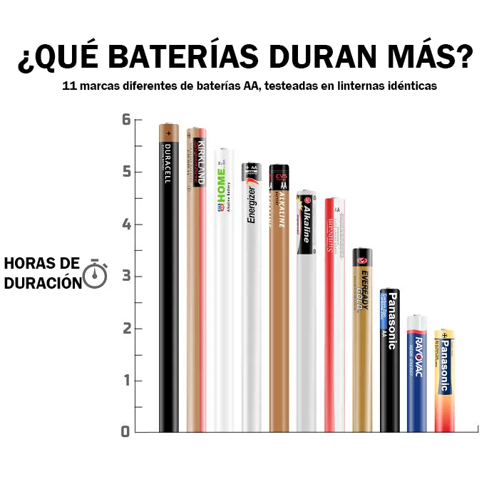 11 Marcas diferentes de pilas AA, probadas en linternas idénticas