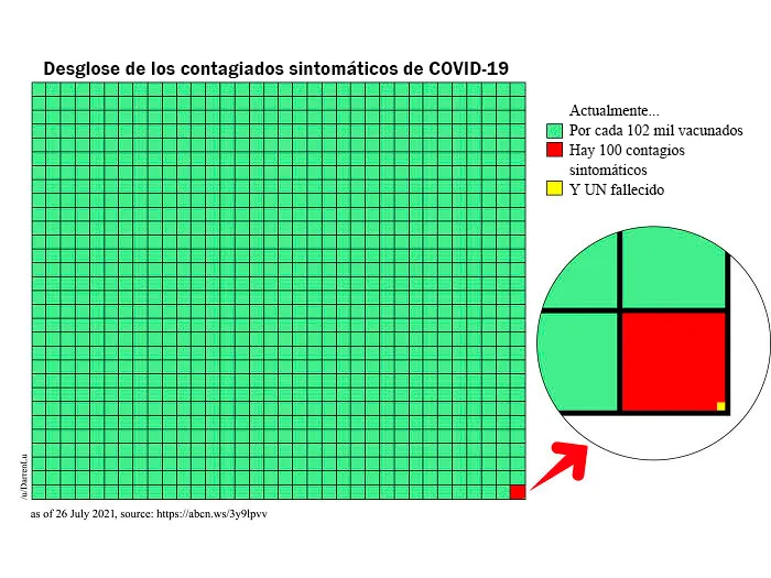 Desglose de los contagiados sintomáticos de Covid-19 