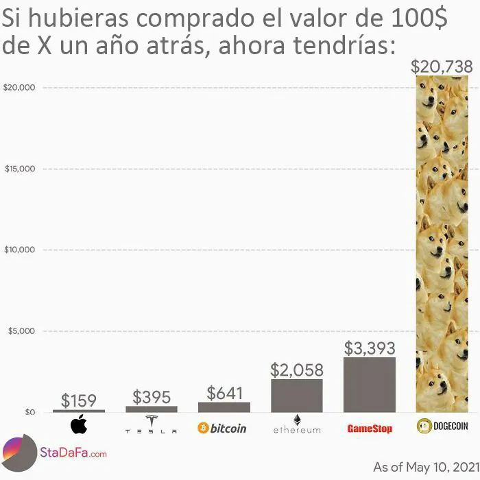 Si hubieras comprado el valor de 100$ de X un año atrás?
