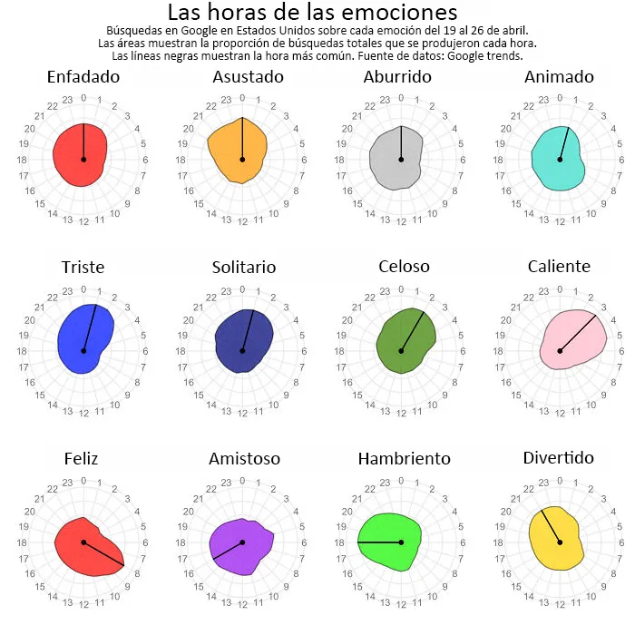 Búsquedas de Google para diferentes emociones durante cada hora del día y de la noche