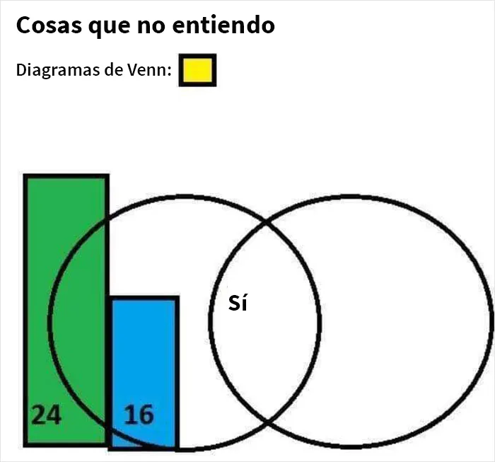 20 Diagramas de Venn que resultan más graciosos que útiles