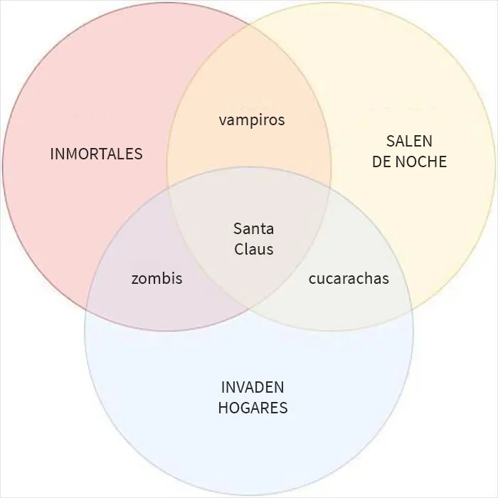 20 Diagramas de Venn que resultan más graciosos que útiles