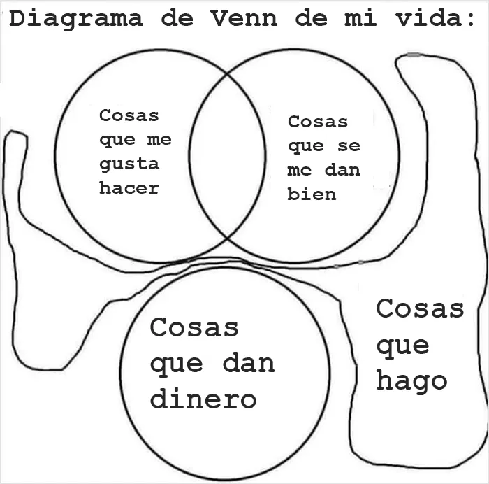 20 Diagramas de Venn que resultan más graciosos que útiles