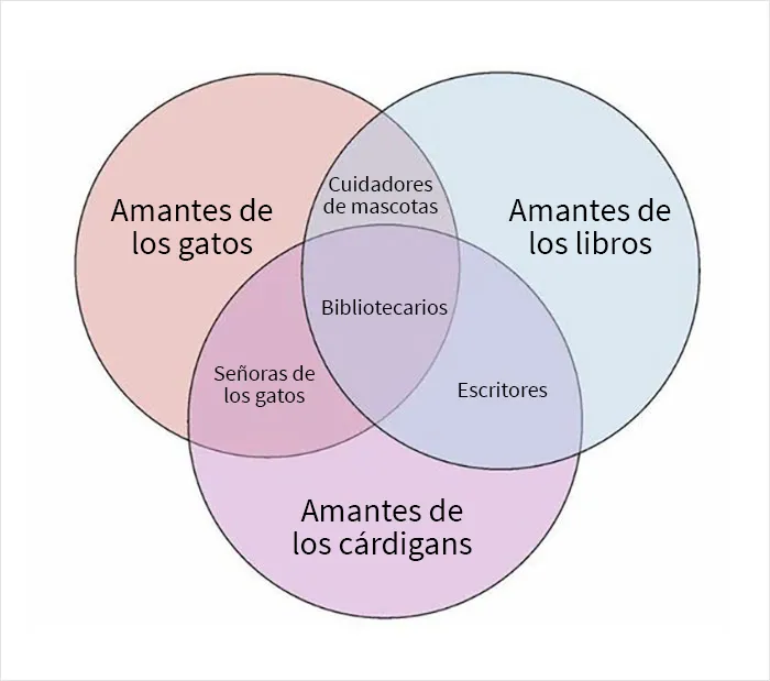20 Diagramas de Venn que resultan más graciosos que útiles