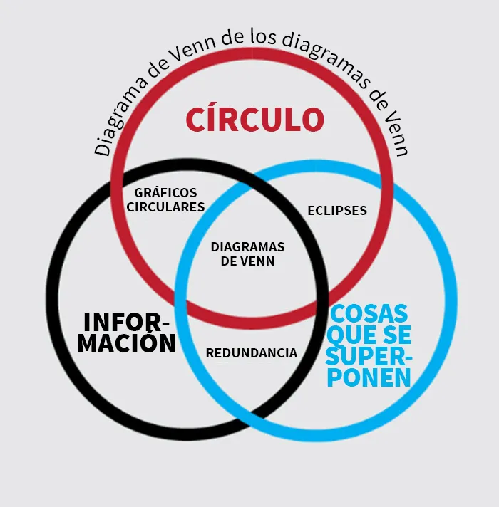 20 Diagramas de Venn que resultan más graciosos que útiles