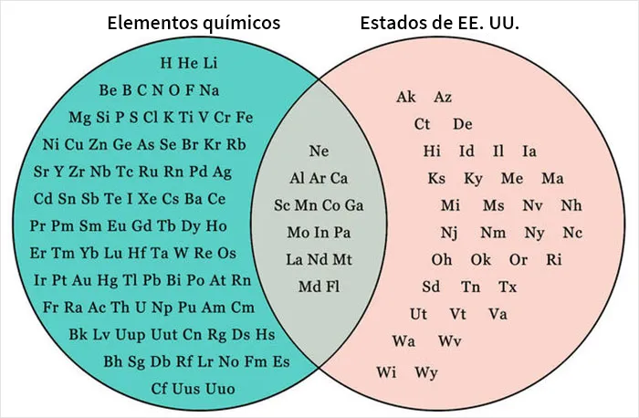 20 Diagramas de Venn que resultan más graciosos que útiles