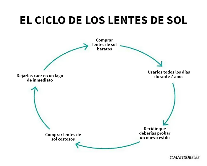 20 Gráficos divertidos y honestos que resumen nuestras vidas
