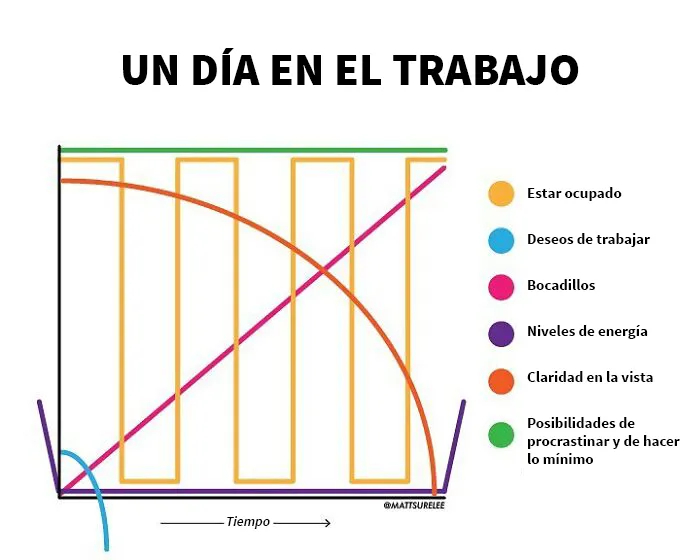 20 Gráficos divertidos y honestos que resumen nuestras vidas