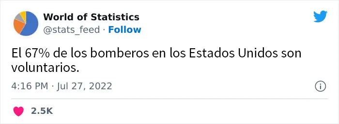 20 Estadísticas increíbles tan aleatorias como interesantes, compartidas en esta cuenta de Twitter