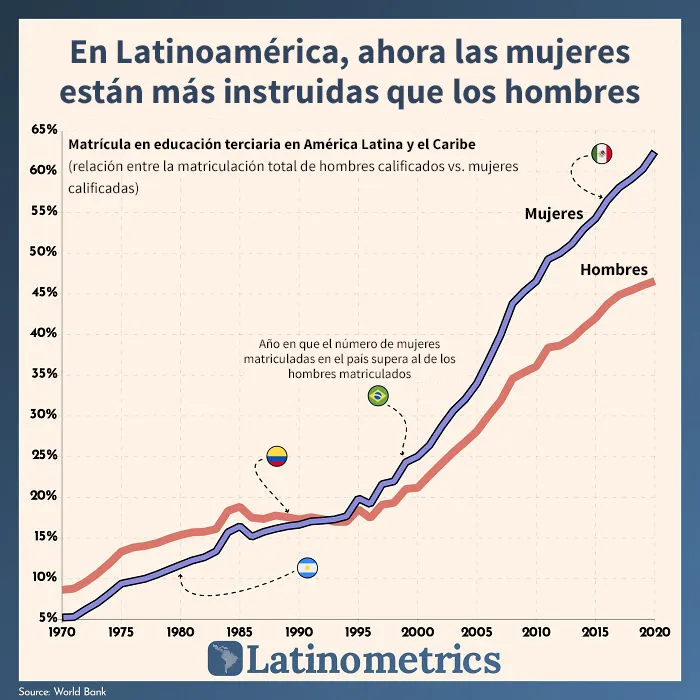 La proporción de mujeres latinoamericanas que asisten a la universidad ha aumentado 14 veces en los últimos 50 años. La proporción de hombres está aproximadamente diez años por detrás de la de las mujeres 