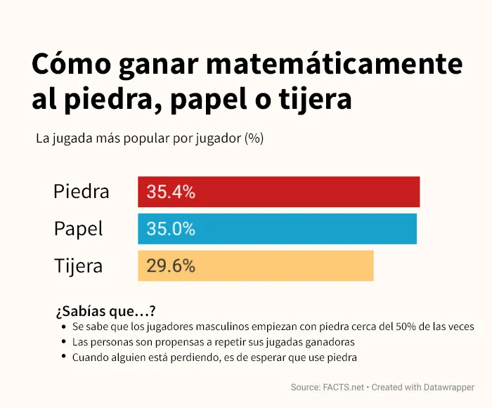 Cómo ganar matemáticamente al piedra, papel o tijera