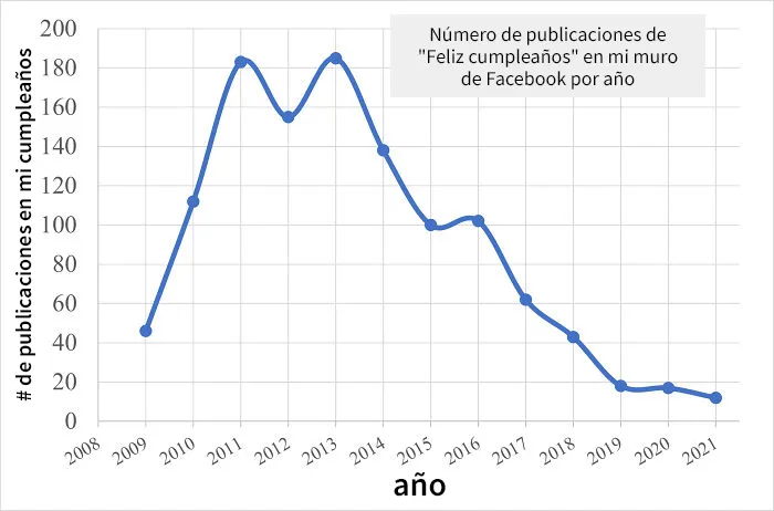 Número de publicaciones de "Feliz cumpleaños" en mi muro de Facebook por año