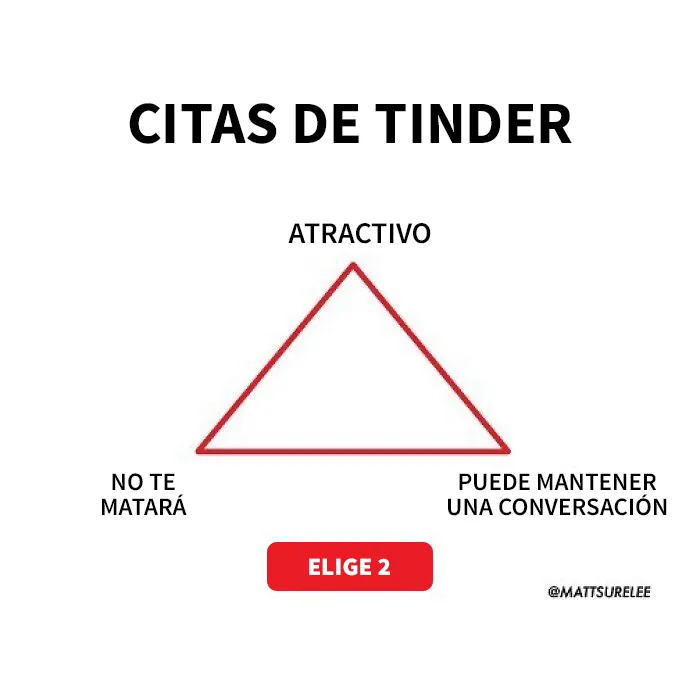 Gráfico de Tinder